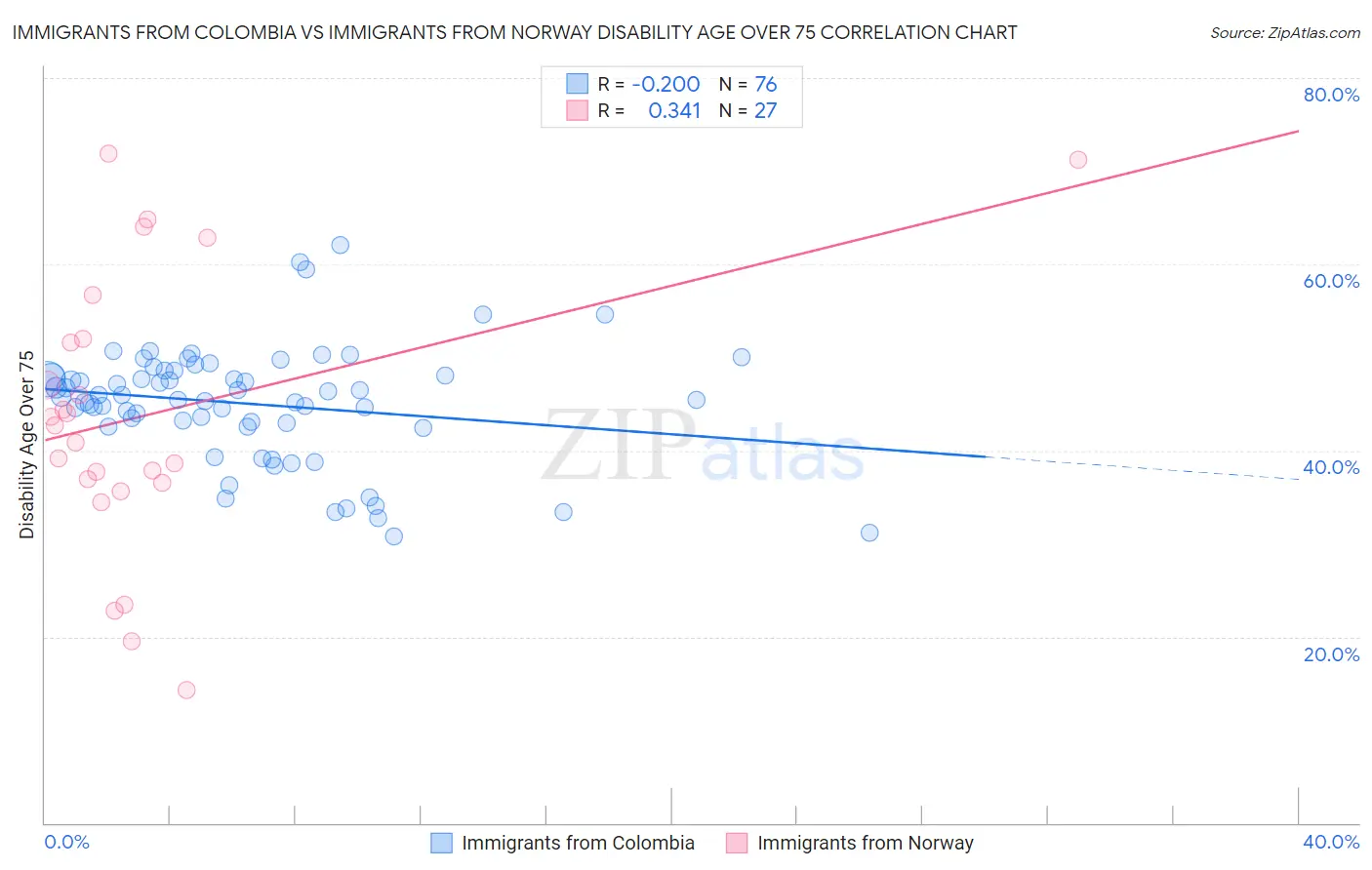 Immigrants from Colombia vs Immigrants from Norway Disability Age Over 75