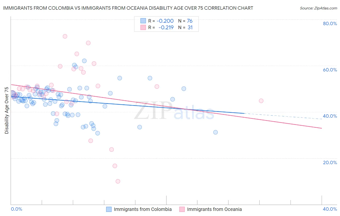 Immigrants from Colombia vs Immigrants from Oceania Disability Age Over 75