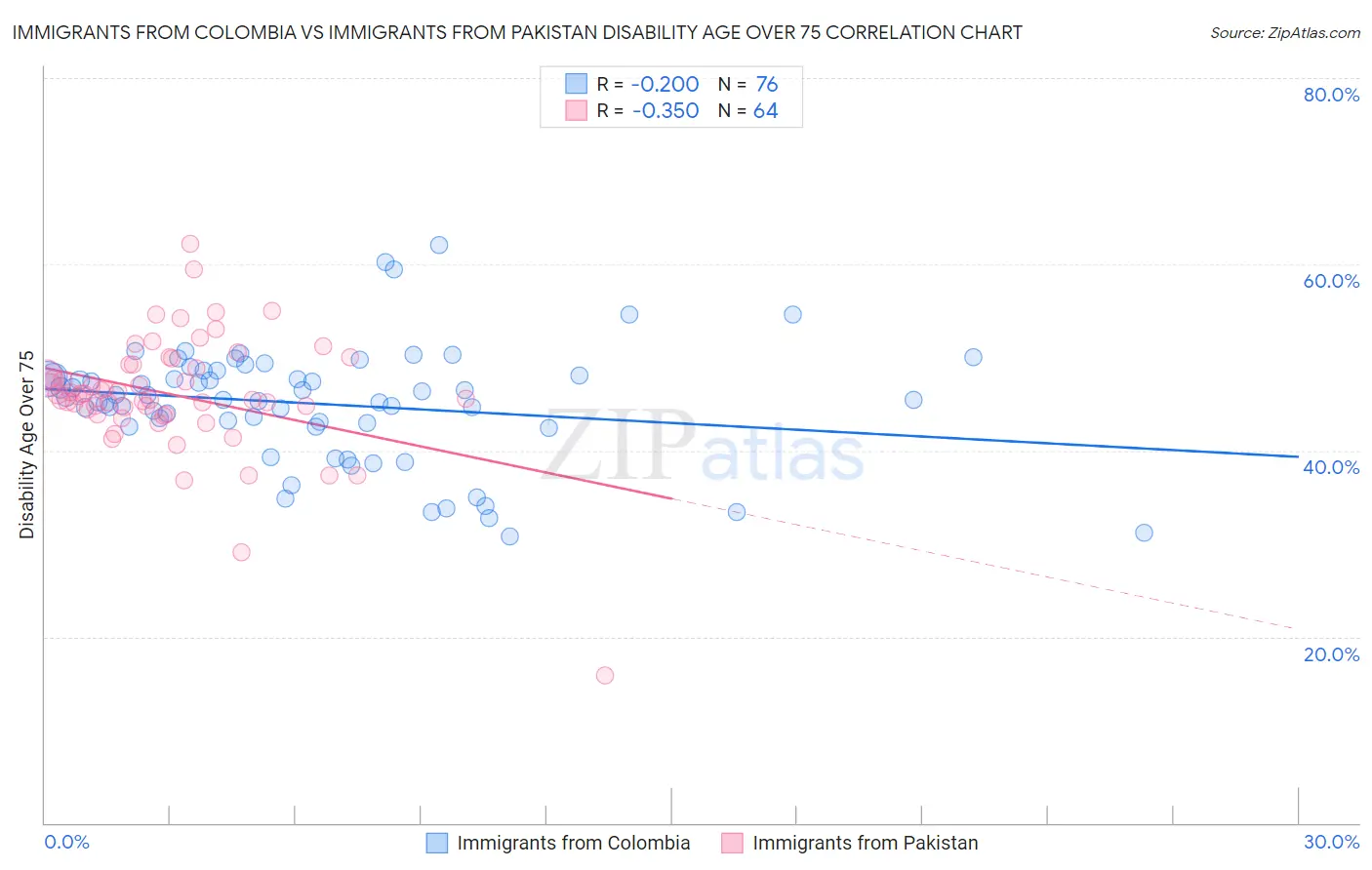 Immigrants from Colombia vs Immigrants from Pakistan Disability Age Over 75