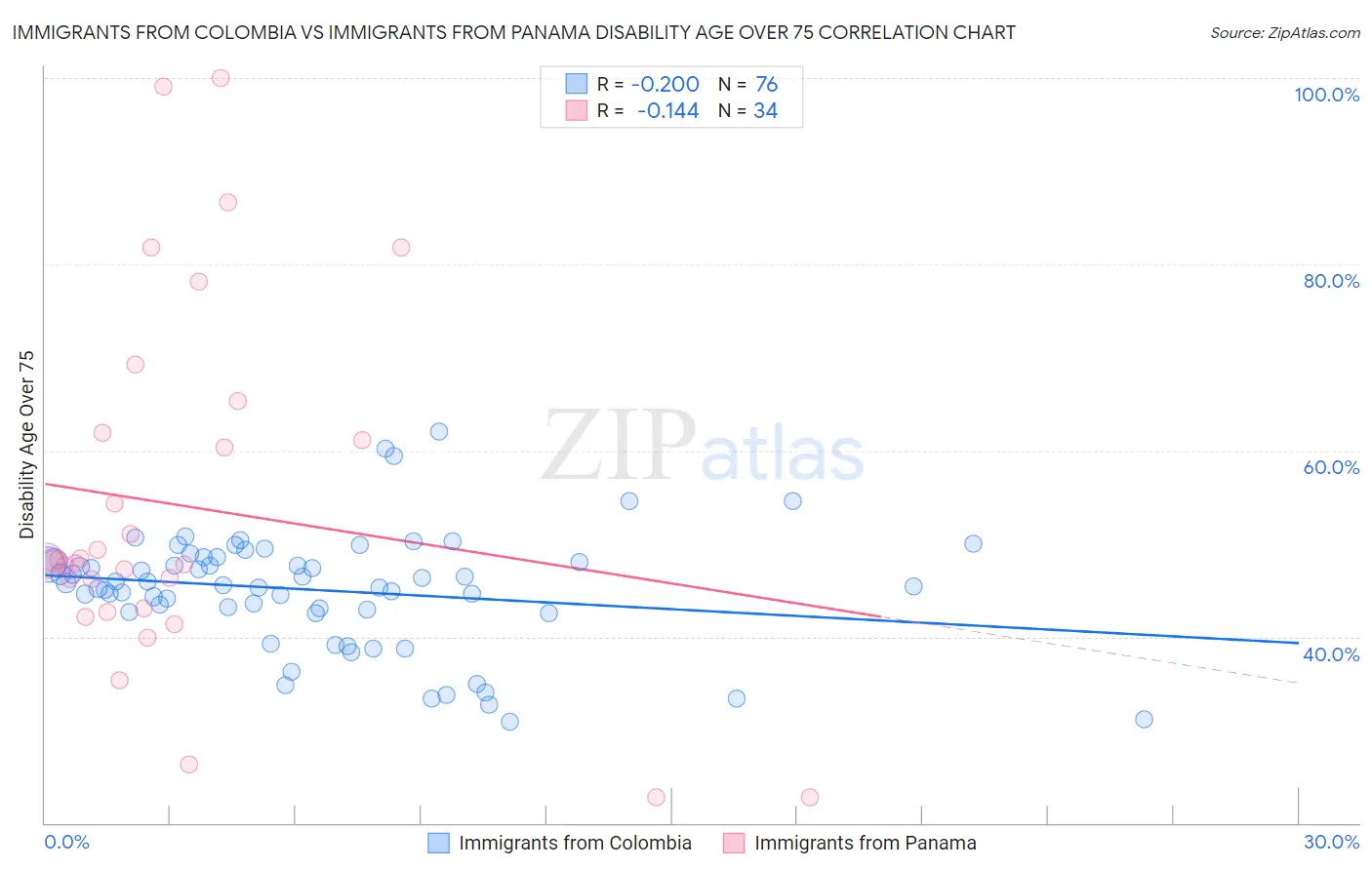 Immigrants from Colombia vs Immigrants from Panama Disability Age Over 75