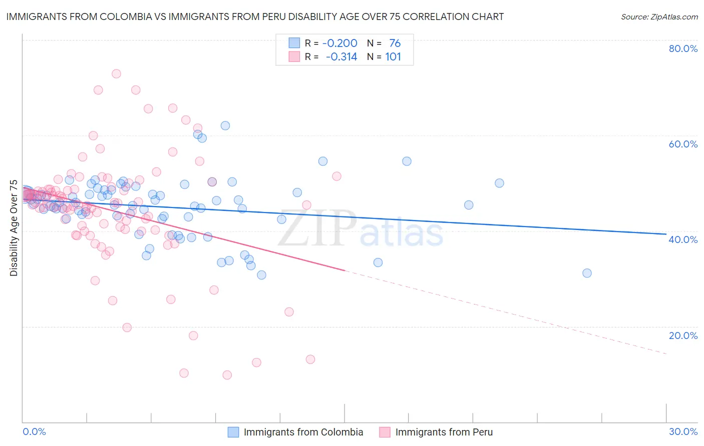 Immigrants from Colombia vs Immigrants from Peru Disability Age Over 75