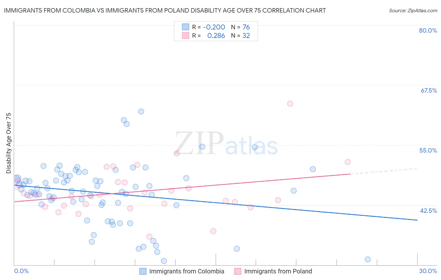Immigrants from Colombia vs Immigrants from Poland Disability Age Over 75