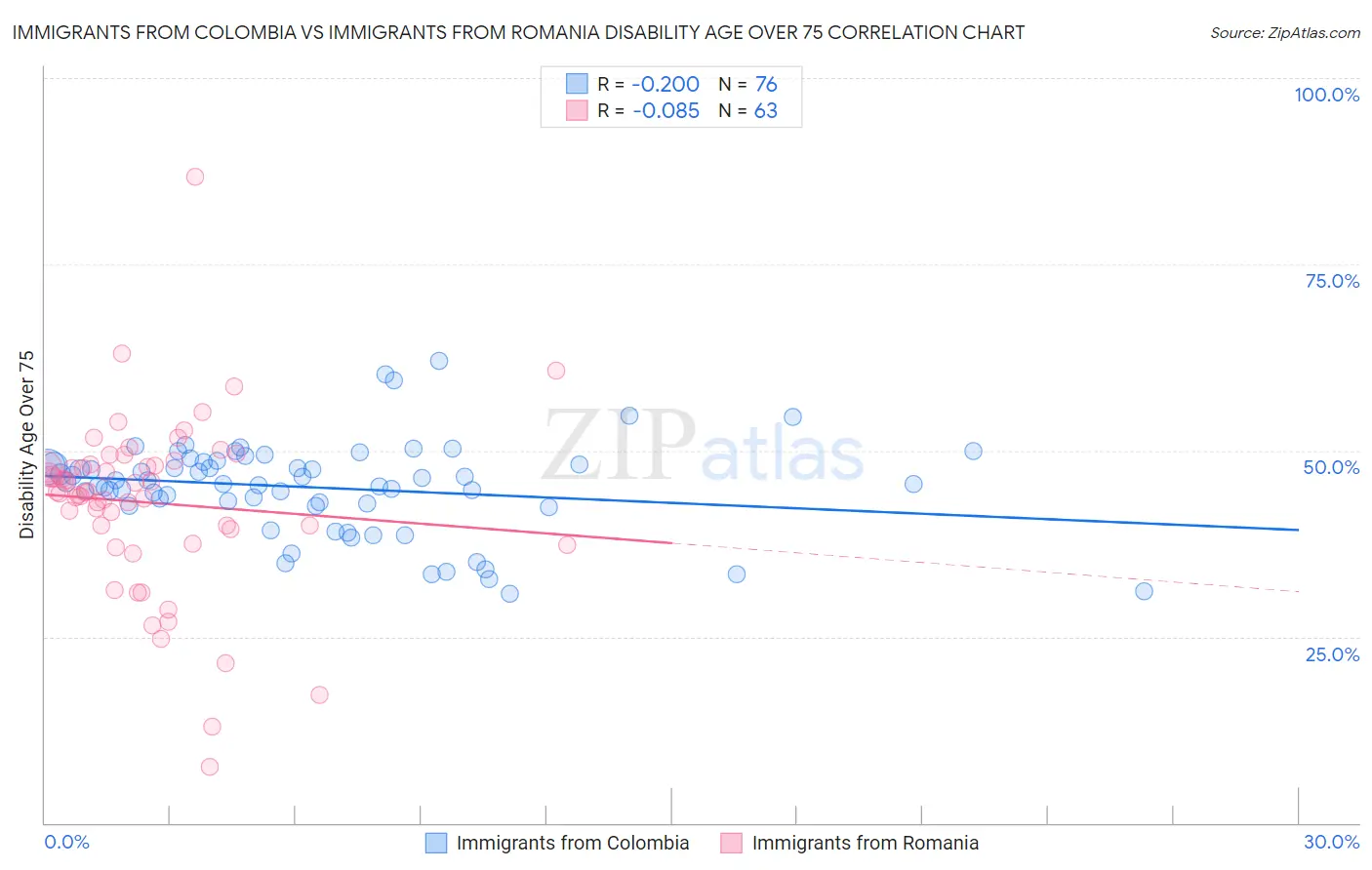 Immigrants from Colombia vs Immigrants from Romania Disability Age Over 75