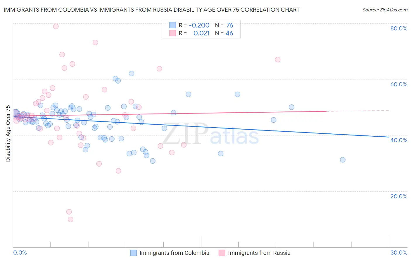 Immigrants from Colombia vs Immigrants from Russia Disability Age Over 75