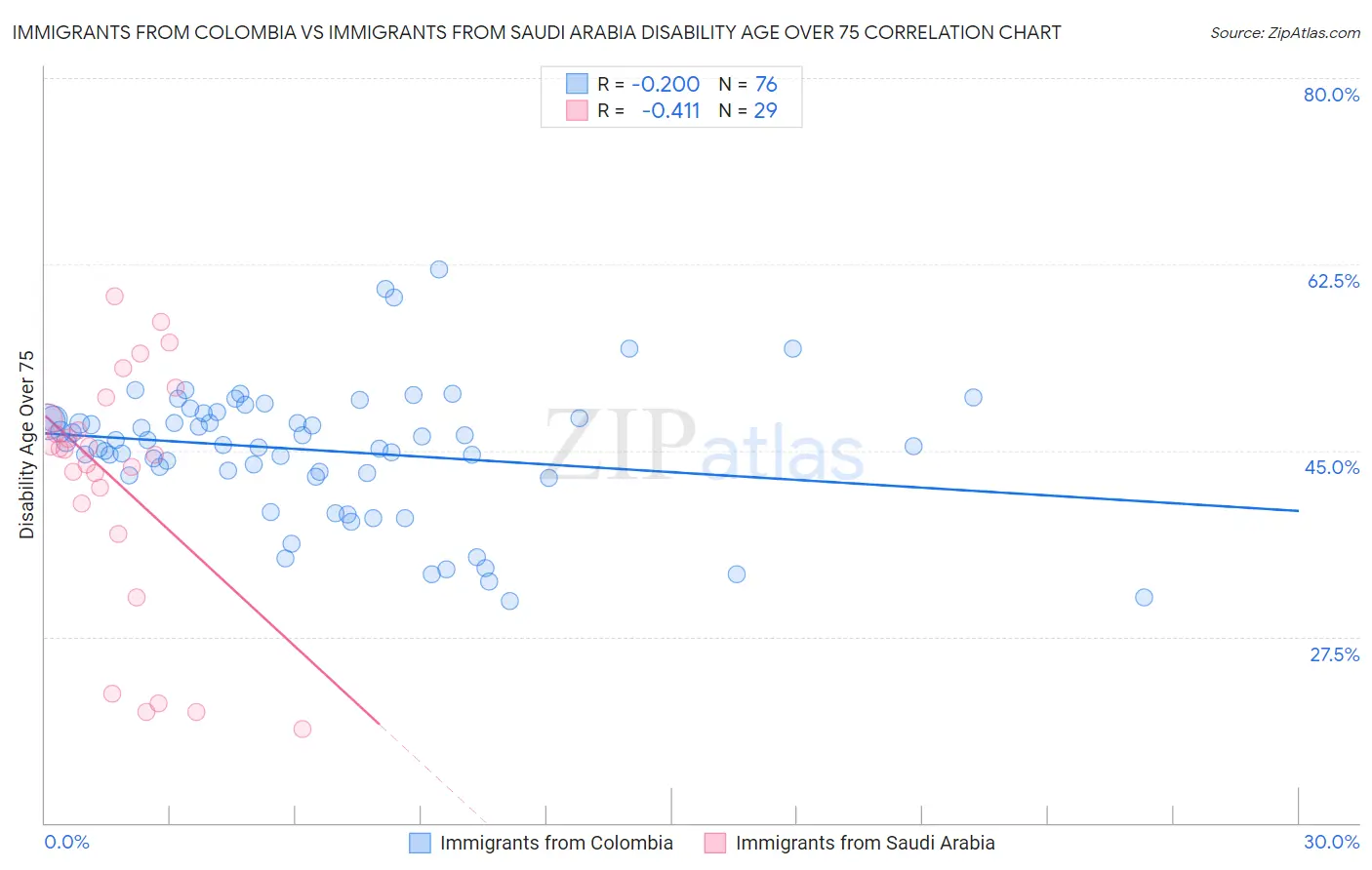 Immigrants from Colombia vs Immigrants from Saudi Arabia Disability Age Over 75