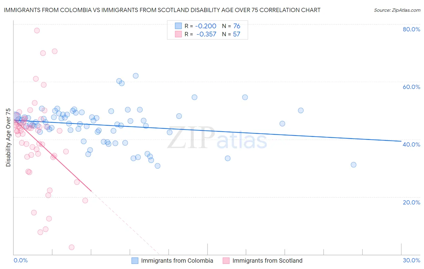 Immigrants from Colombia vs Immigrants from Scotland Disability Age Over 75