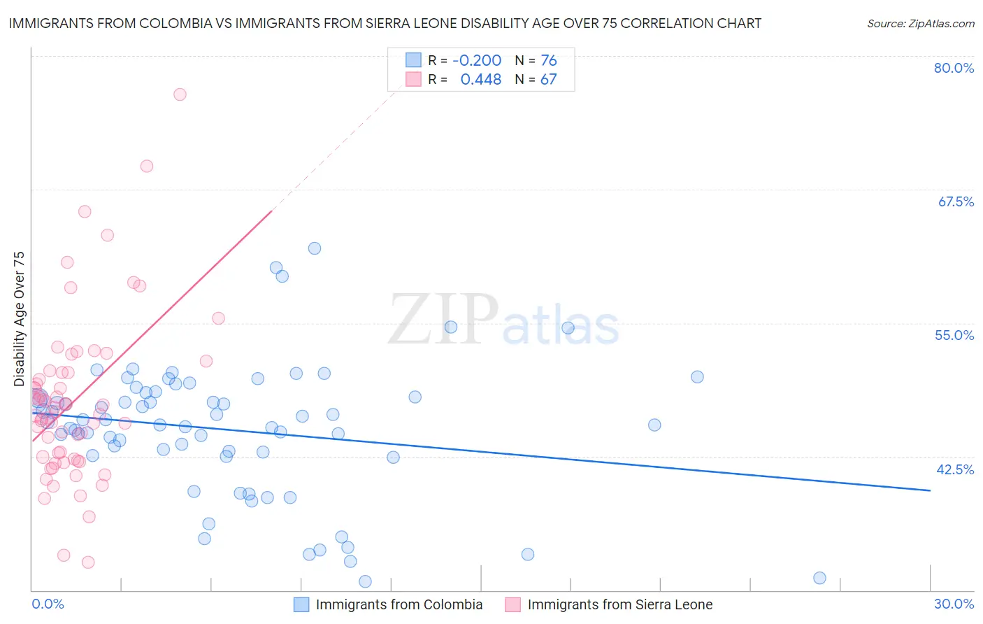 Immigrants from Colombia vs Immigrants from Sierra Leone Disability Age Over 75
