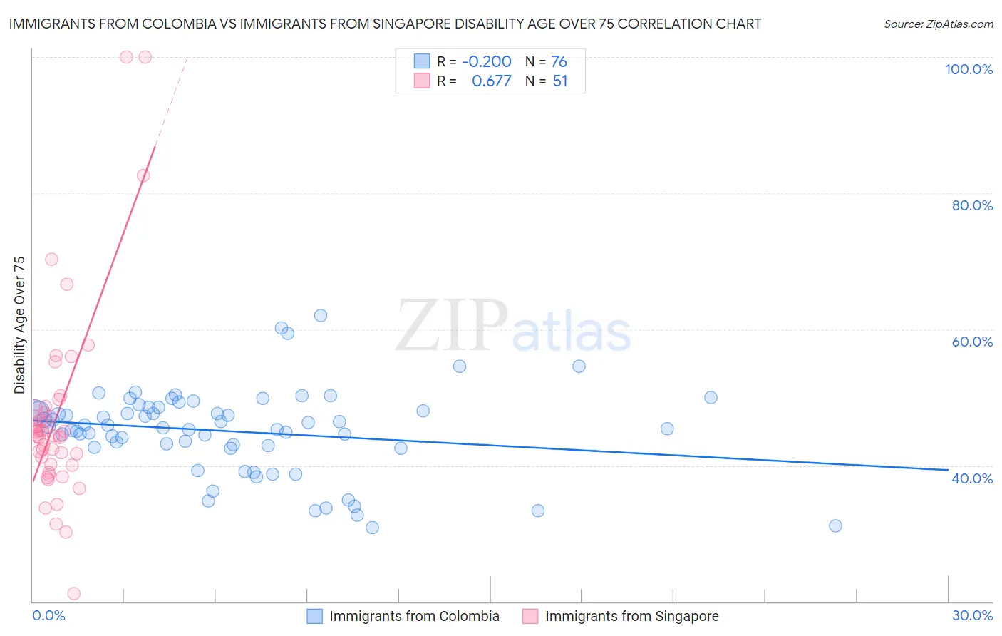 Immigrants from Colombia vs Immigrants from Singapore Disability Age Over 75