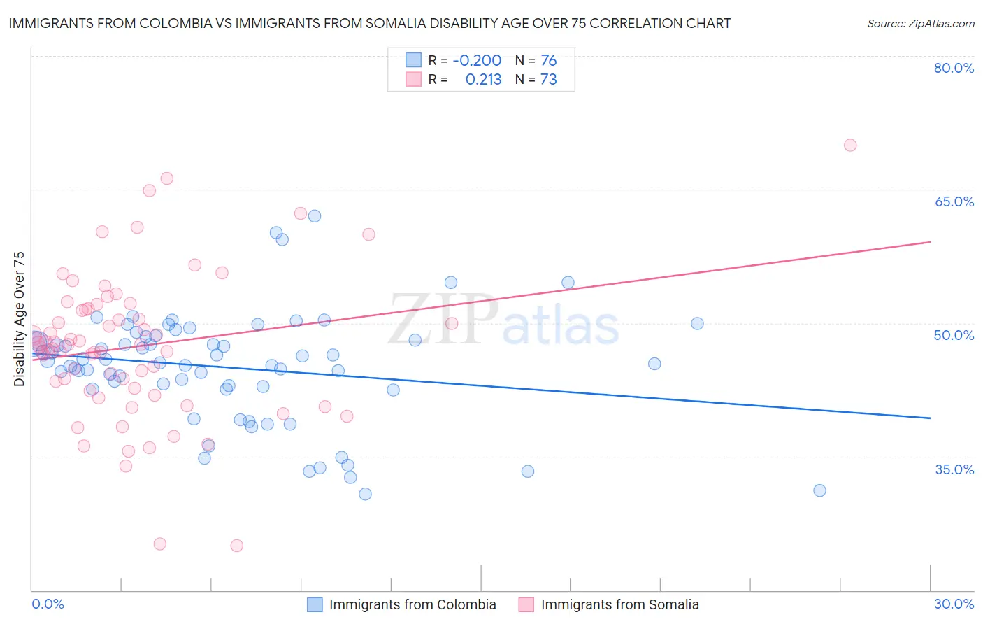 Immigrants from Colombia vs Immigrants from Somalia Disability Age Over 75