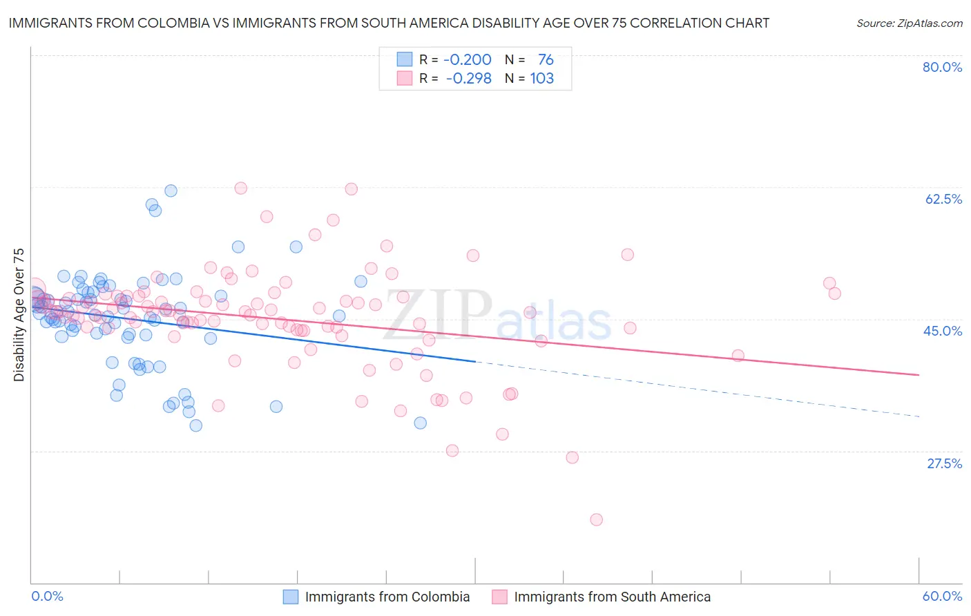 Immigrants from Colombia vs Immigrants from South America Disability Age Over 75