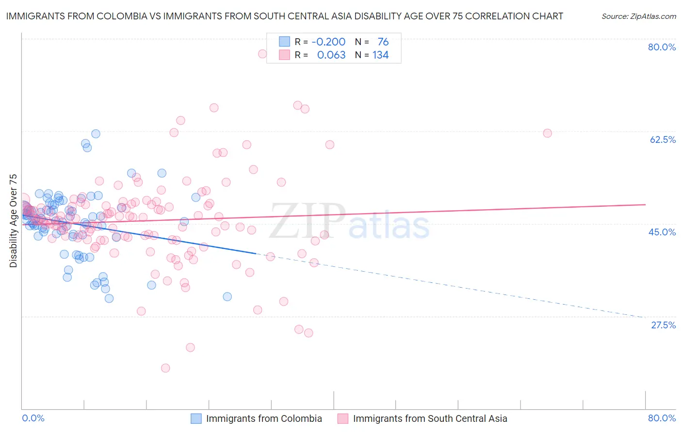 Immigrants from Colombia vs Immigrants from South Central Asia Disability Age Over 75