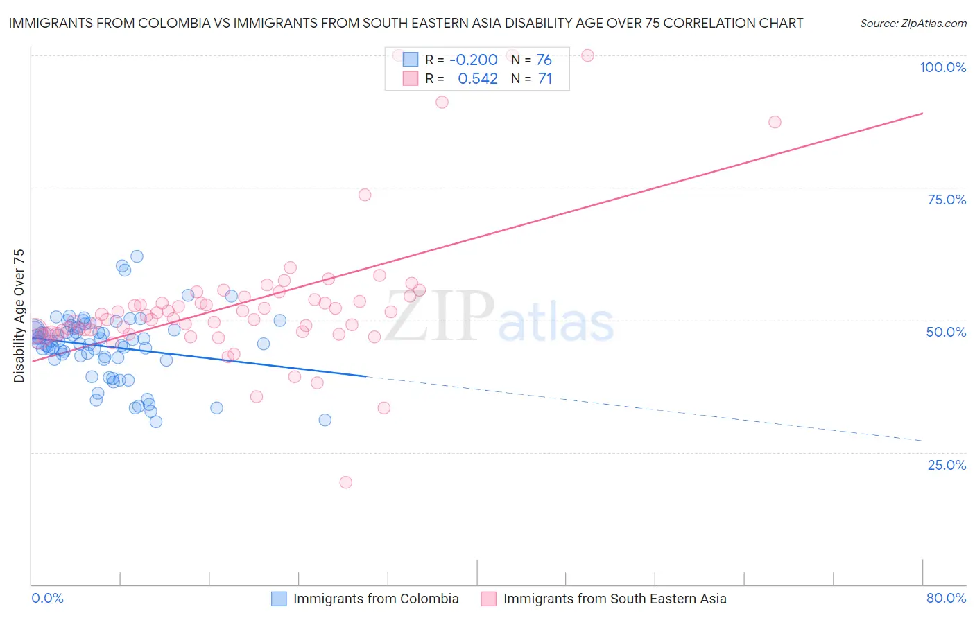 Immigrants from Colombia vs Immigrants from South Eastern Asia Disability Age Over 75