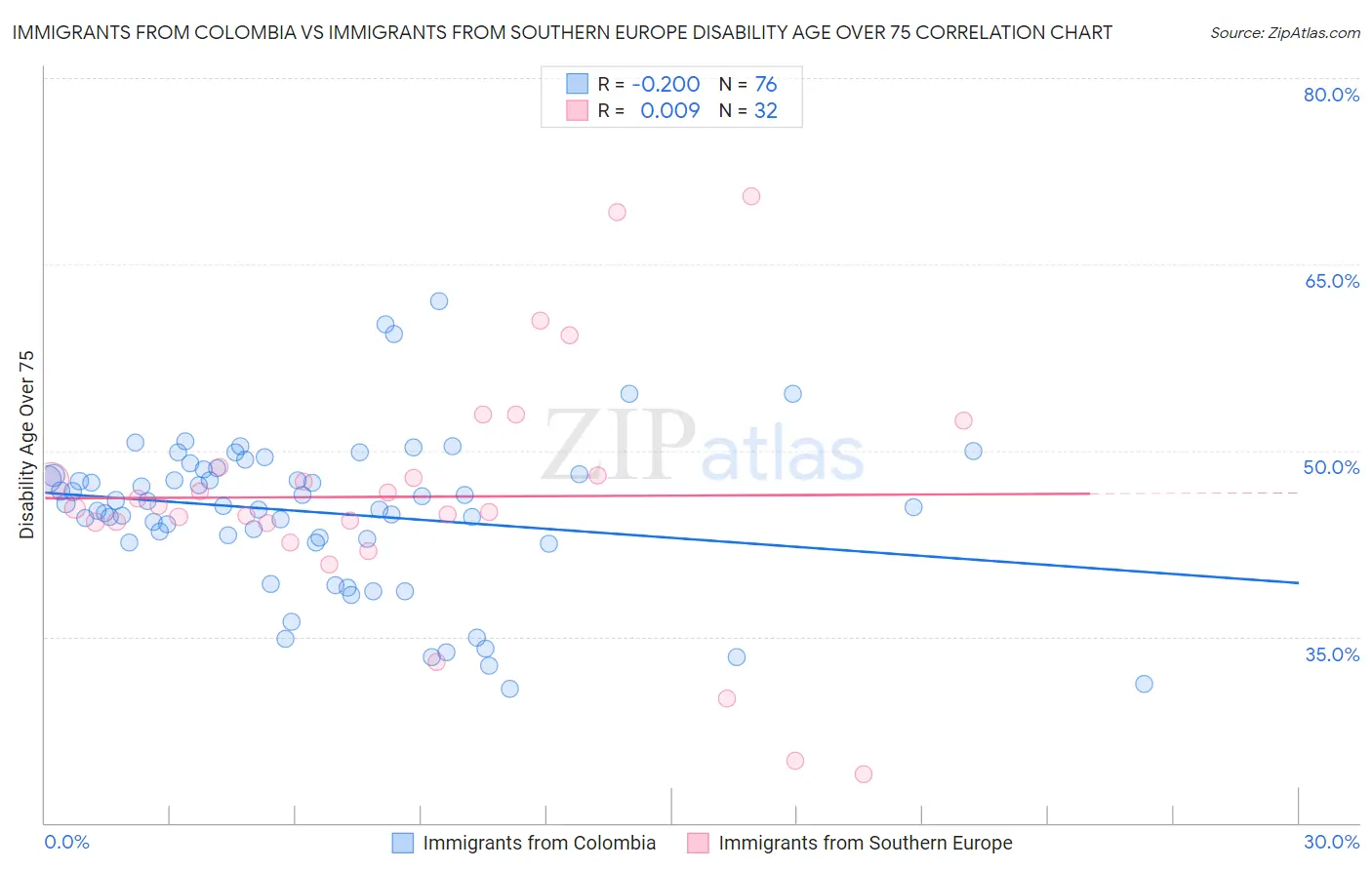 Immigrants from Colombia vs Immigrants from Southern Europe Disability Age Over 75