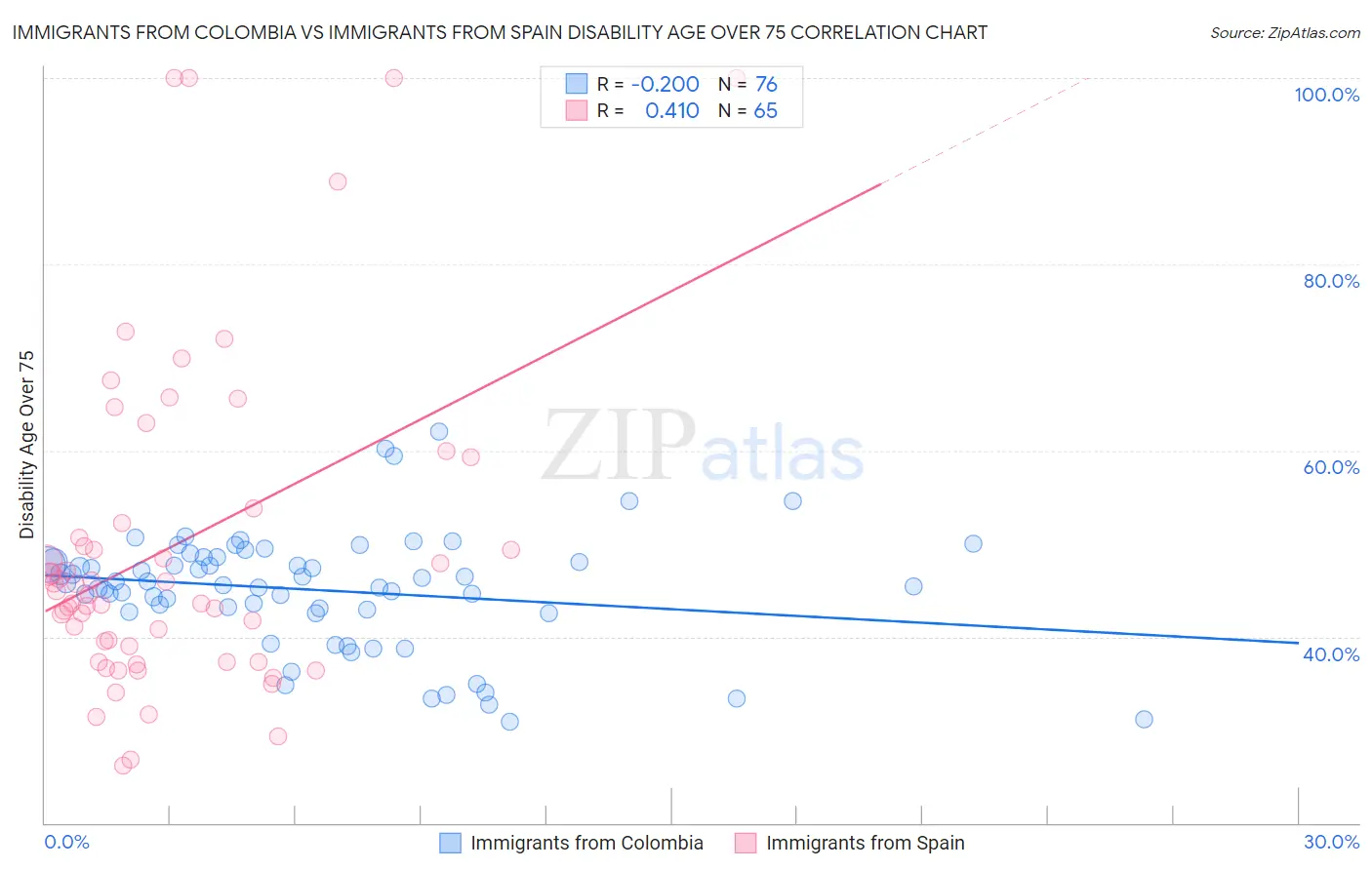 Immigrants from Colombia vs Immigrants from Spain Disability Age Over 75