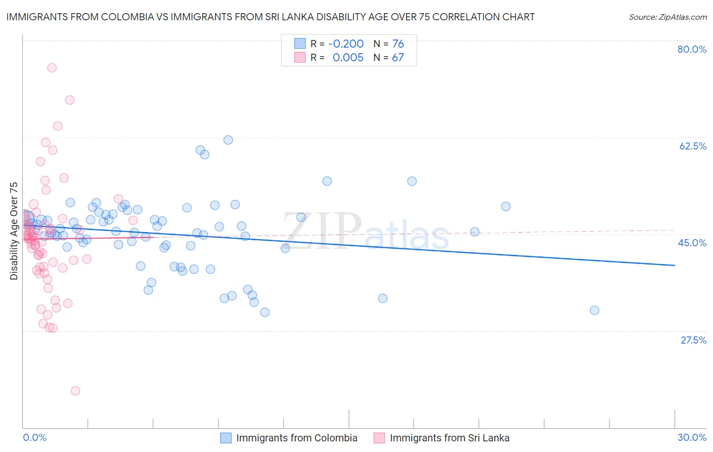 Immigrants from Colombia vs Immigrants from Sri Lanka Disability Age Over 75