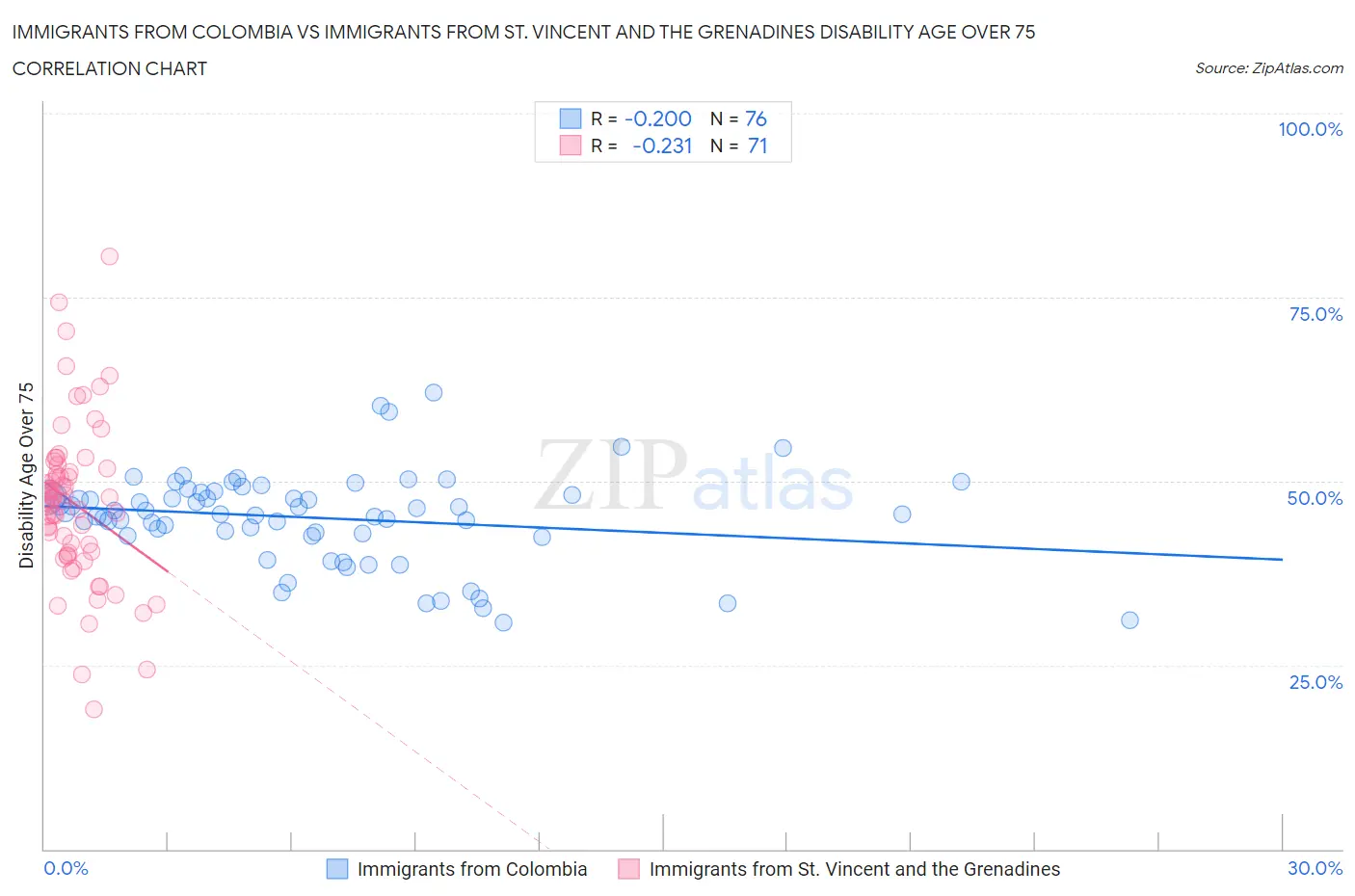 Immigrants from Colombia vs Immigrants from St. Vincent and the Grenadines Disability Age Over 75