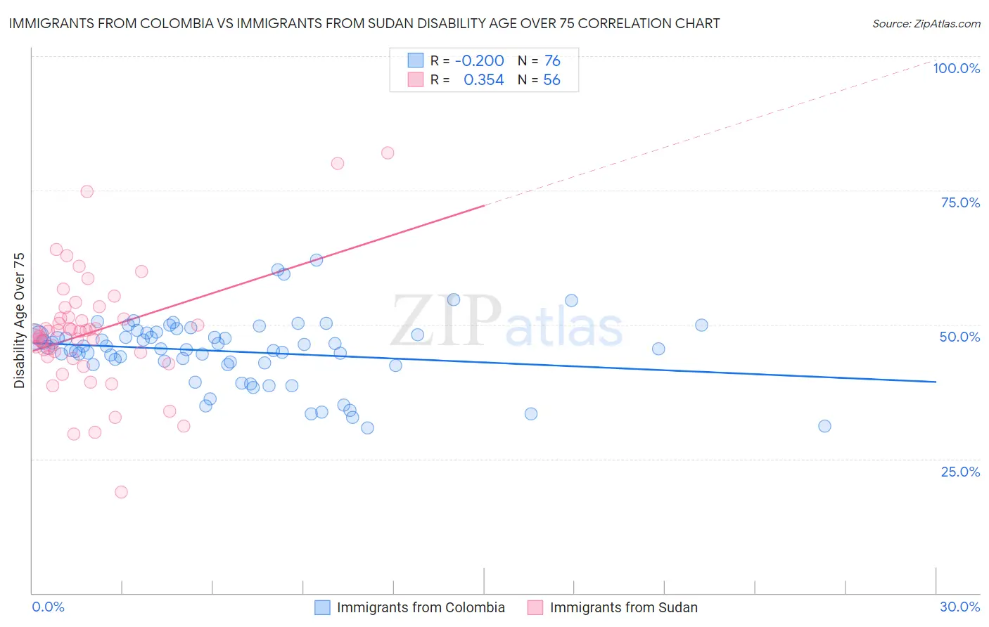 Immigrants from Colombia vs Immigrants from Sudan Disability Age Over 75
