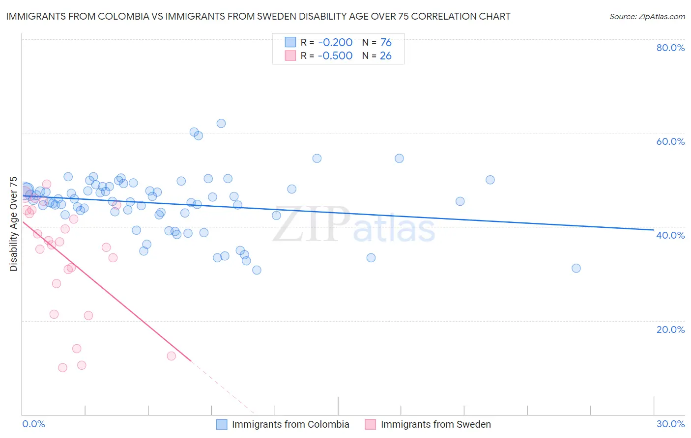 Immigrants from Colombia vs Immigrants from Sweden Disability Age Over 75