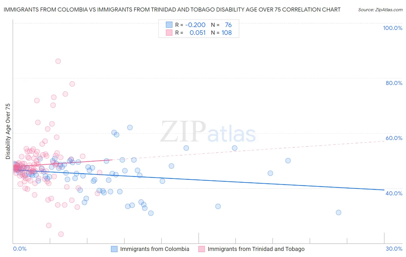 Immigrants from Colombia vs Immigrants from Trinidad and Tobago Disability Age Over 75