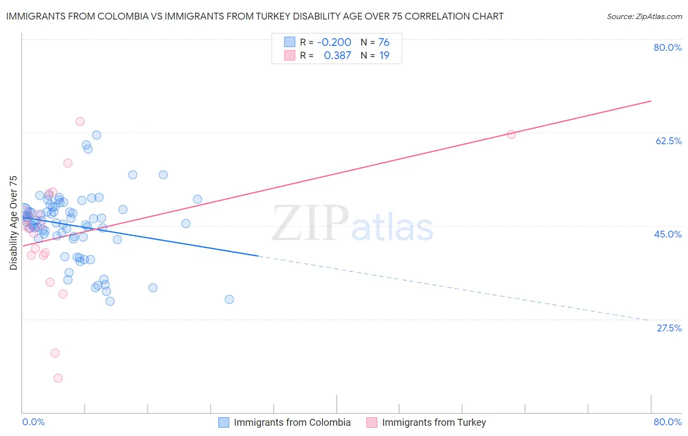 Immigrants from Colombia vs Immigrants from Turkey Disability Age Over 75