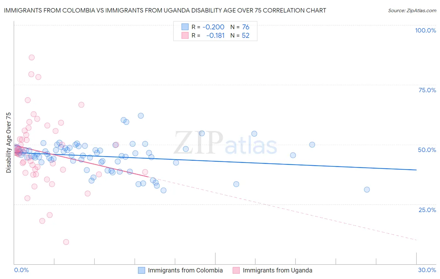 Immigrants from Colombia vs Immigrants from Uganda Disability Age Over 75