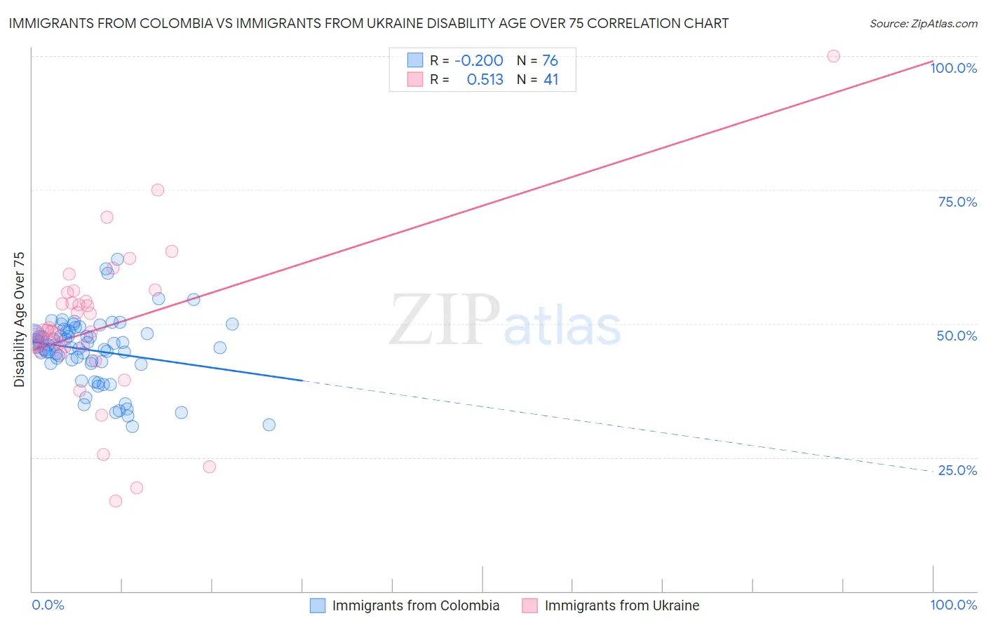 Immigrants from Colombia vs Immigrants from Ukraine Disability Age Over 75
