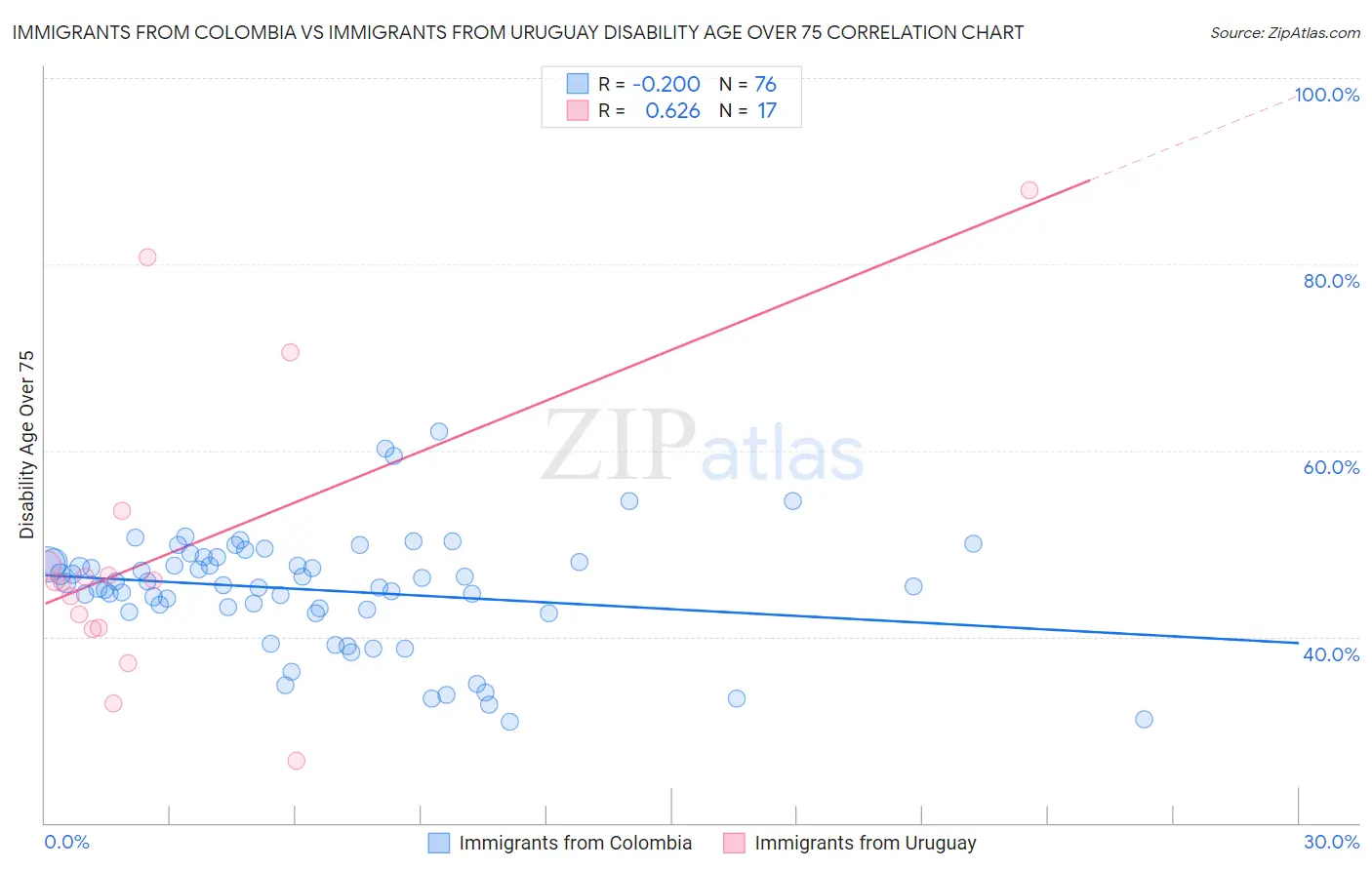 Immigrants from Colombia vs Immigrants from Uruguay Disability Age Over 75