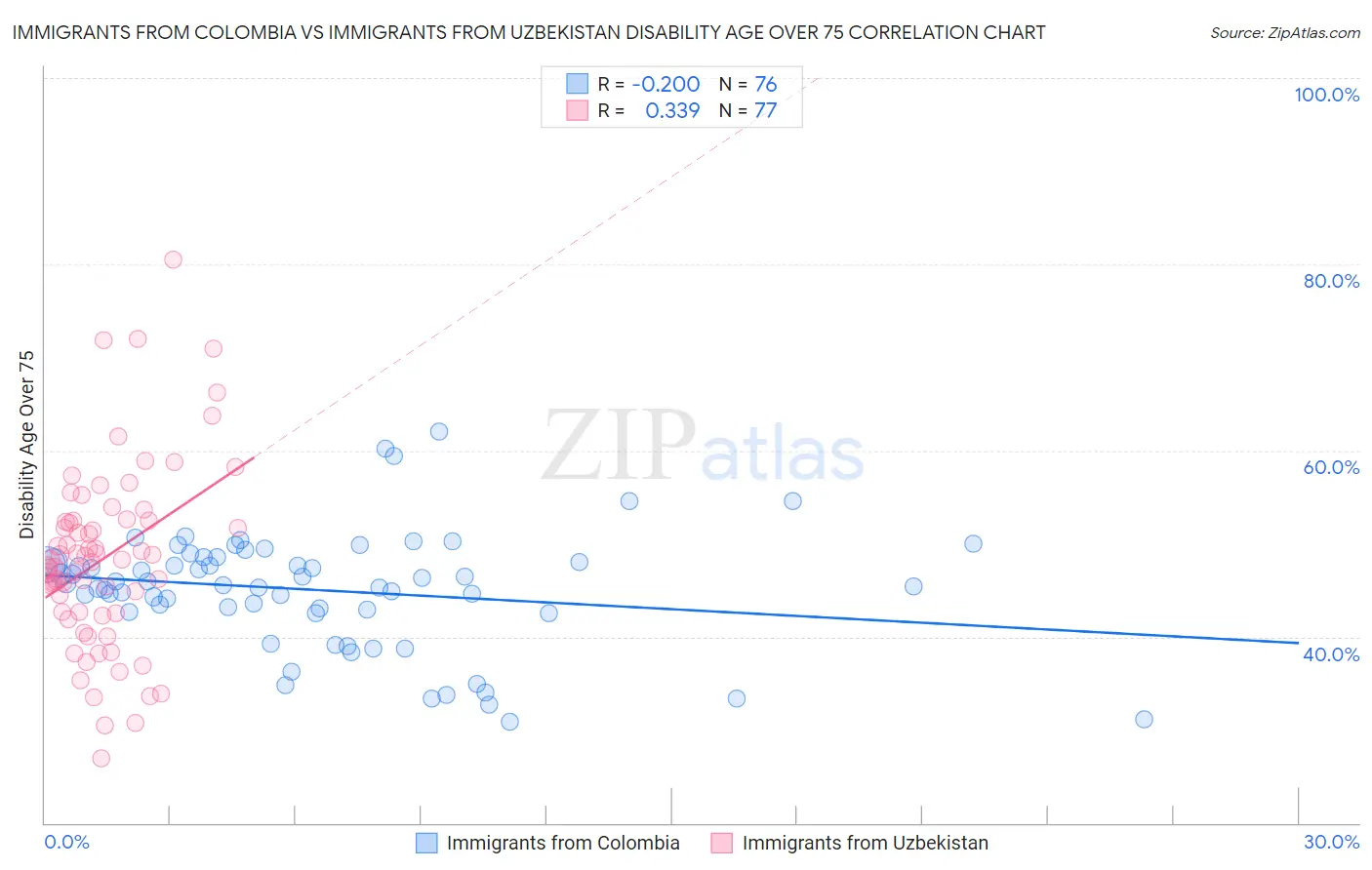 Immigrants from Colombia vs Immigrants from Uzbekistan Disability Age Over 75