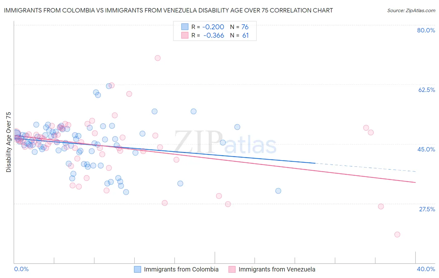 Immigrants from Colombia vs Immigrants from Venezuela Disability Age Over 75