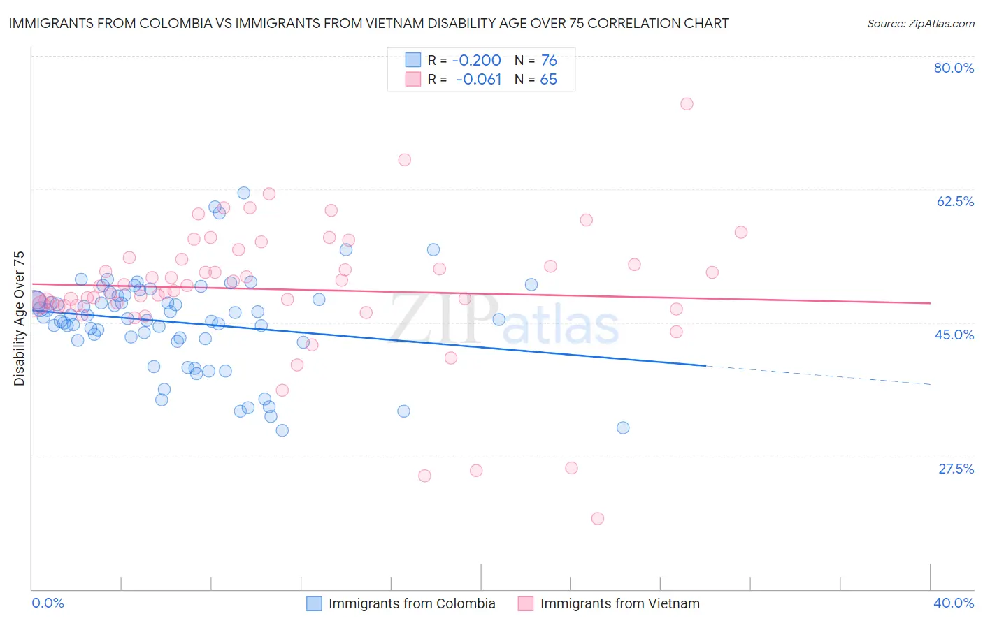 Immigrants from Colombia vs Immigrants from Vietnam Disability Age Over 75