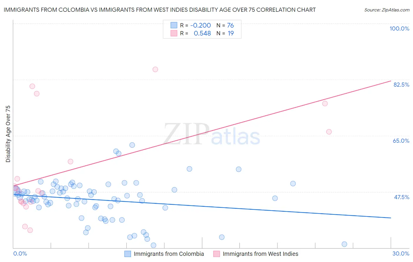Immigrants from Colombia vs Immigrants from West Indies Disability Age Over 75