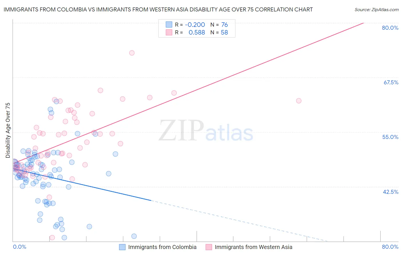 Immigrants from Colombia vs Immigrants from Western Asia Disability Age Over 75
