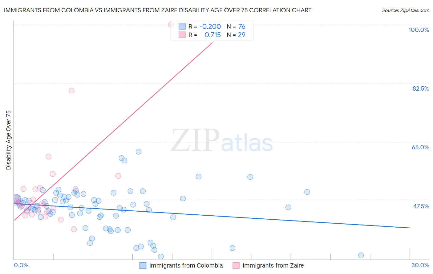 Immigrants from Colombia vs Immigrants from Zaire Disability Age Over 75