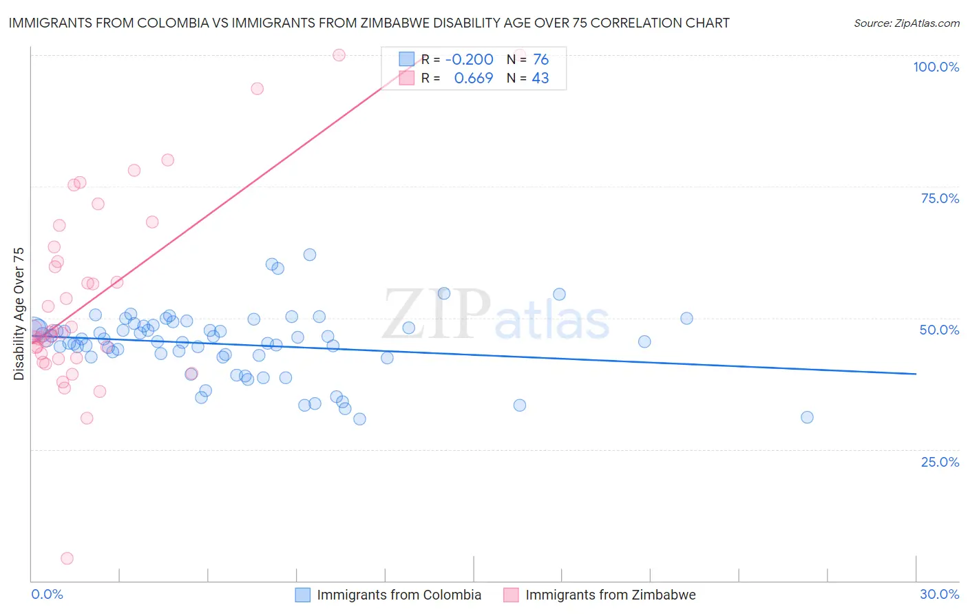 Immigrants from Colombia vs Immigrants from Zimbabwe Disability Age Over 75