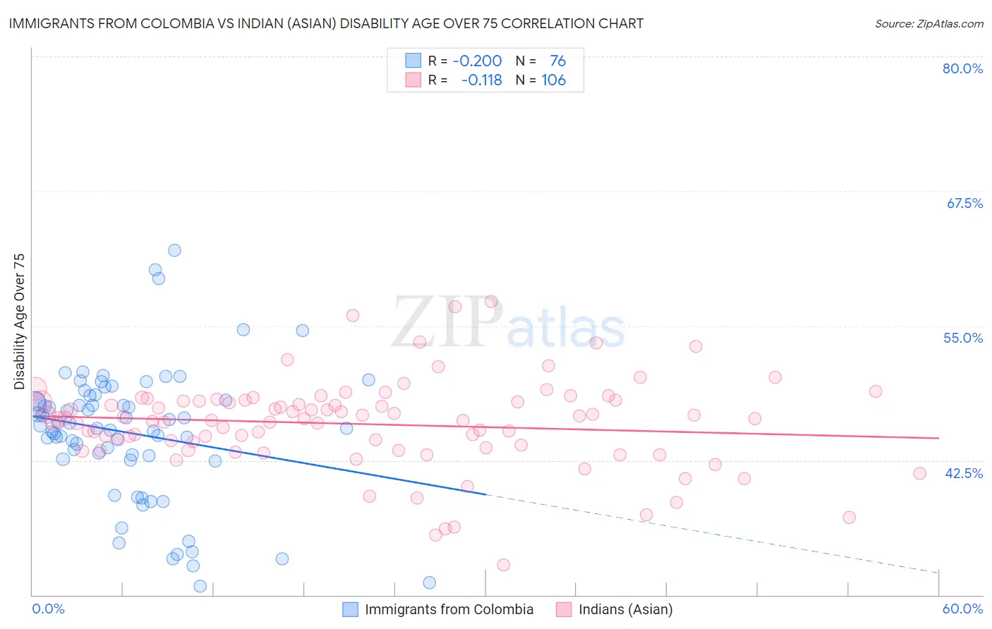 Immigrants from Colombia vs Indian (Asian) Disability Age Over 75