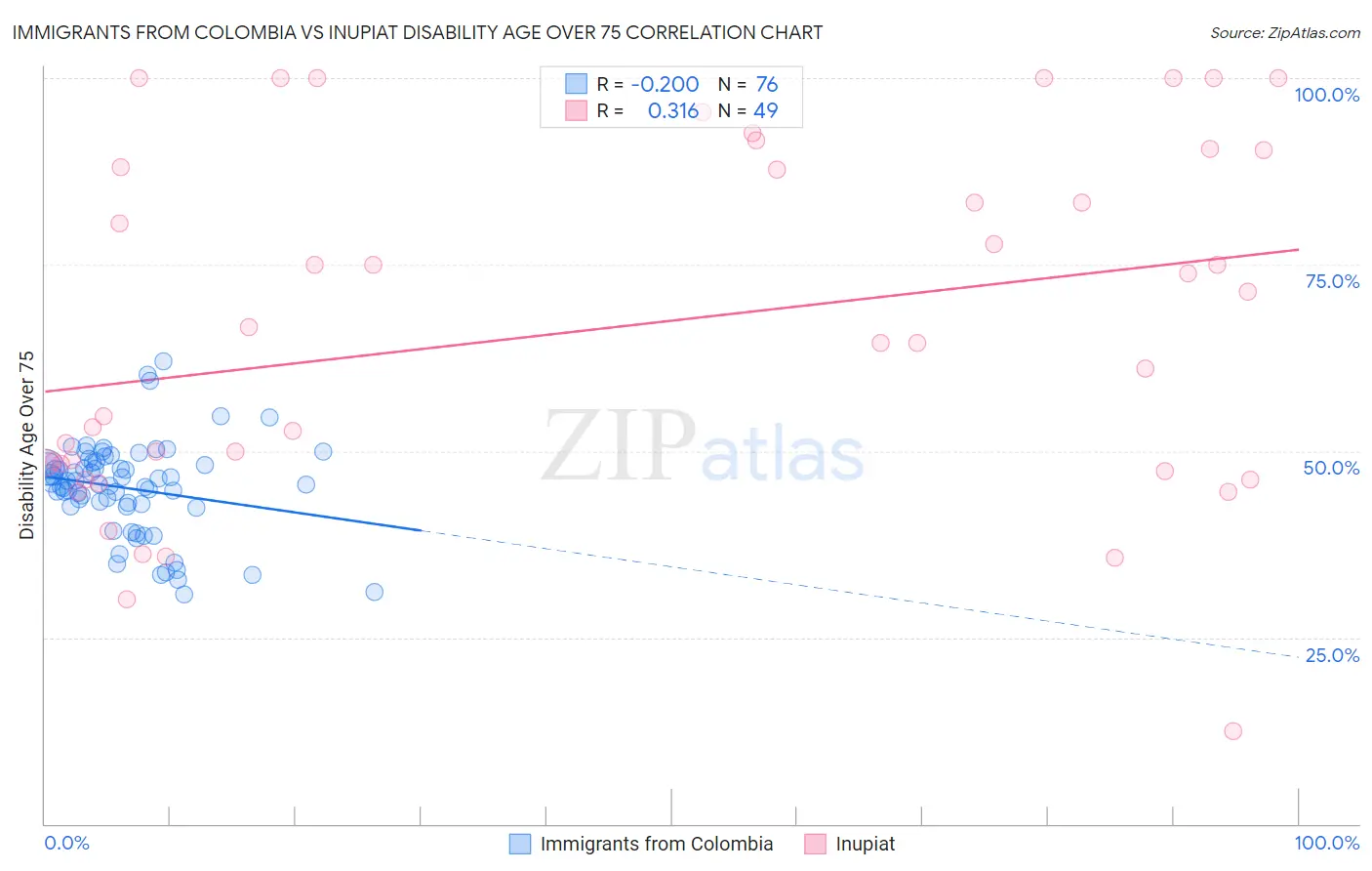 Immigrants from Colombia vs Inupiat Disability Age Over 75