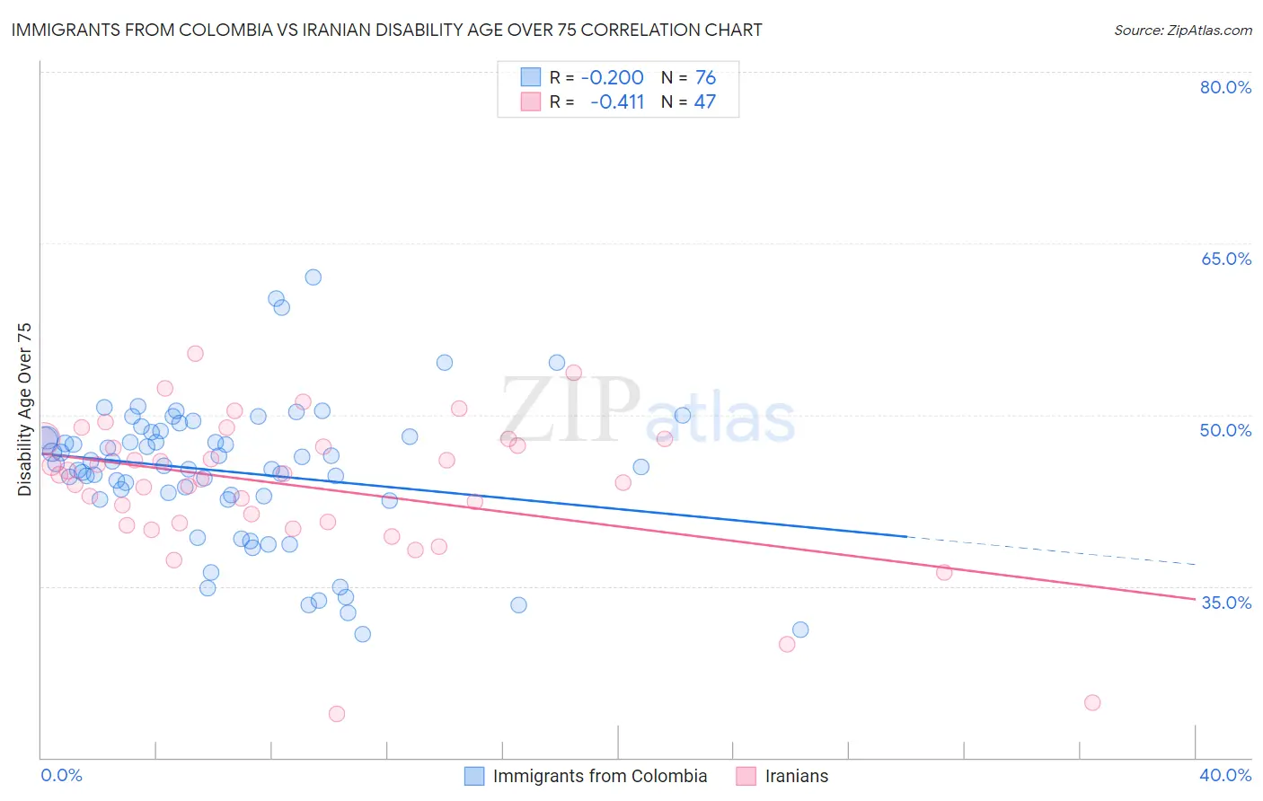 Immigrants from Colombia vs Iranian Disability Age Over 75