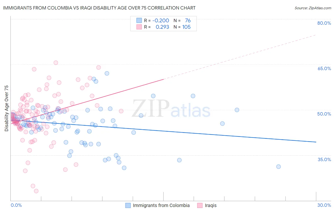 Immigrants from Colombia vs Iraqi Disability Age Over 75