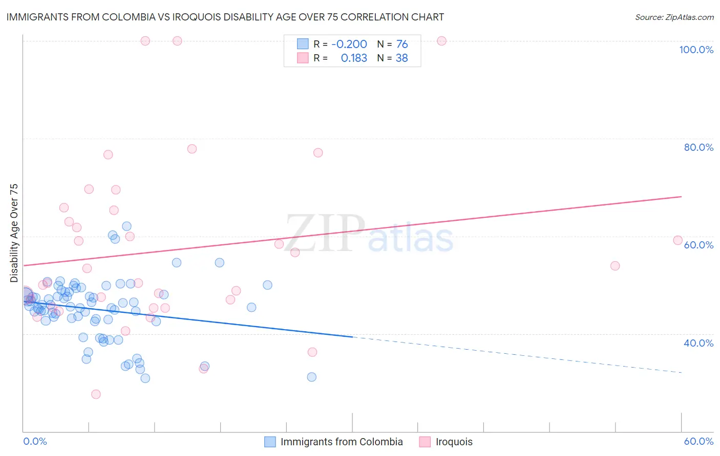 Immigrants from Colombia vs Iroquois Disability Age Over 75