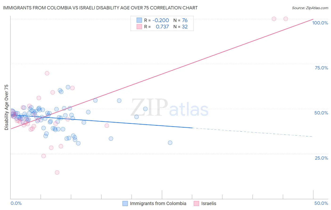 Immigrants from Colombia vs Israeli Disability Age Over 75