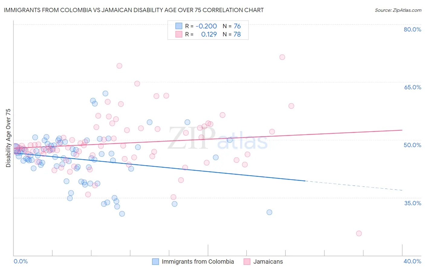 Immigrants from Colombia vs Jamaican Disability Age Over 75