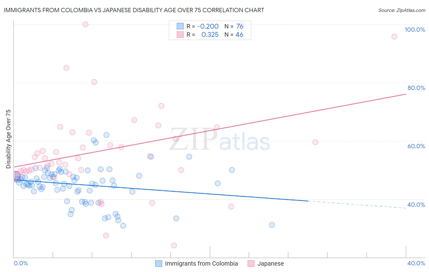 Immigrants from Colombia vs Japanese Disability Age Over 75
