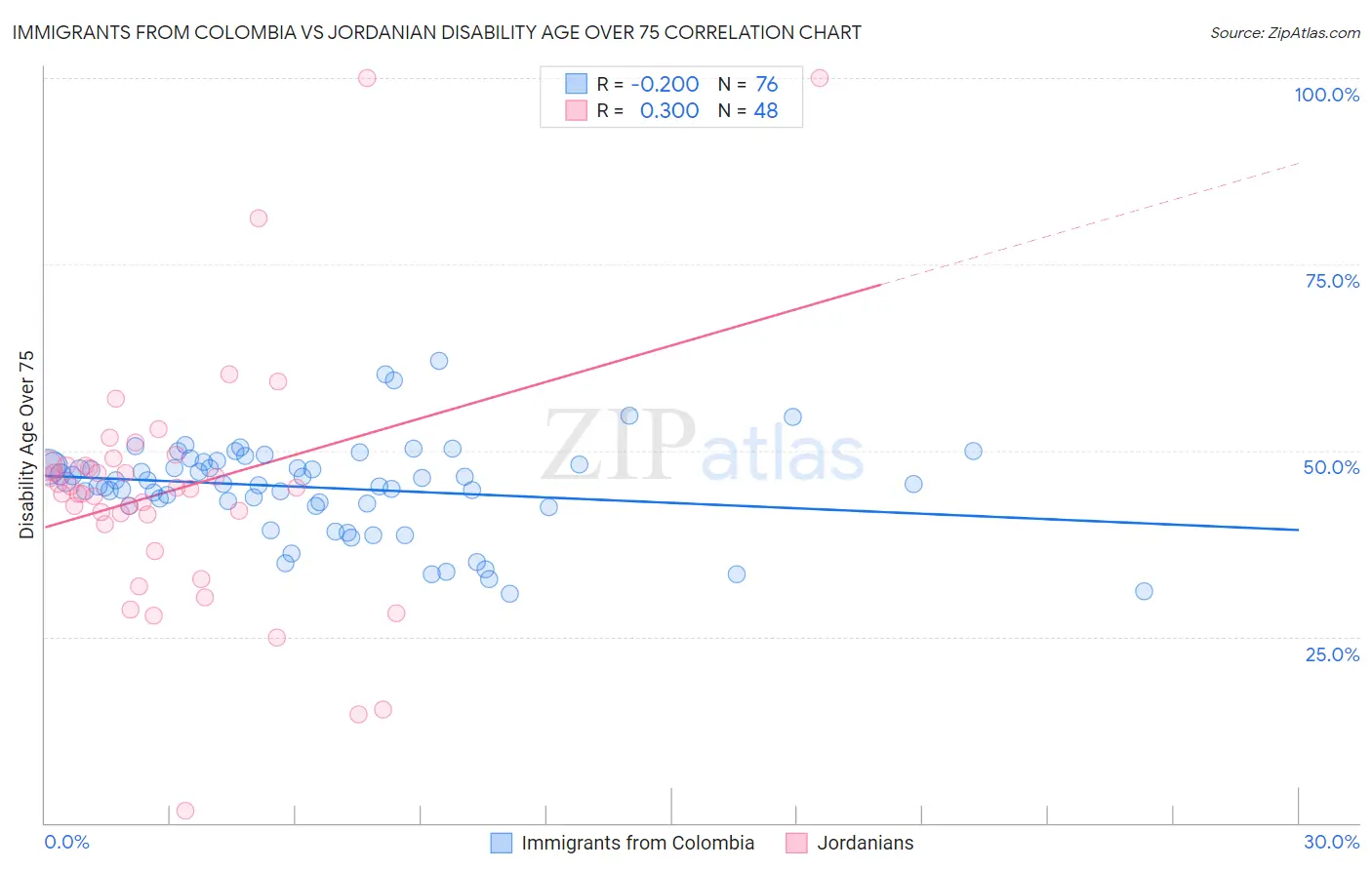 Immigrants from Colombia vs Jordanian Disability Age Over 75