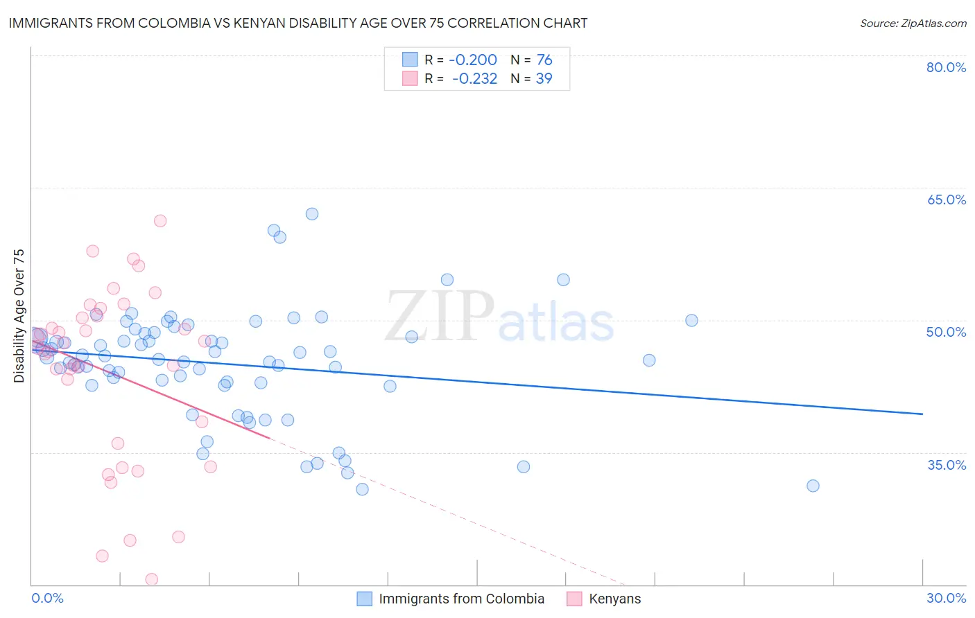 Immigrants from Colombia vs Kenyan Disability Age Over 75