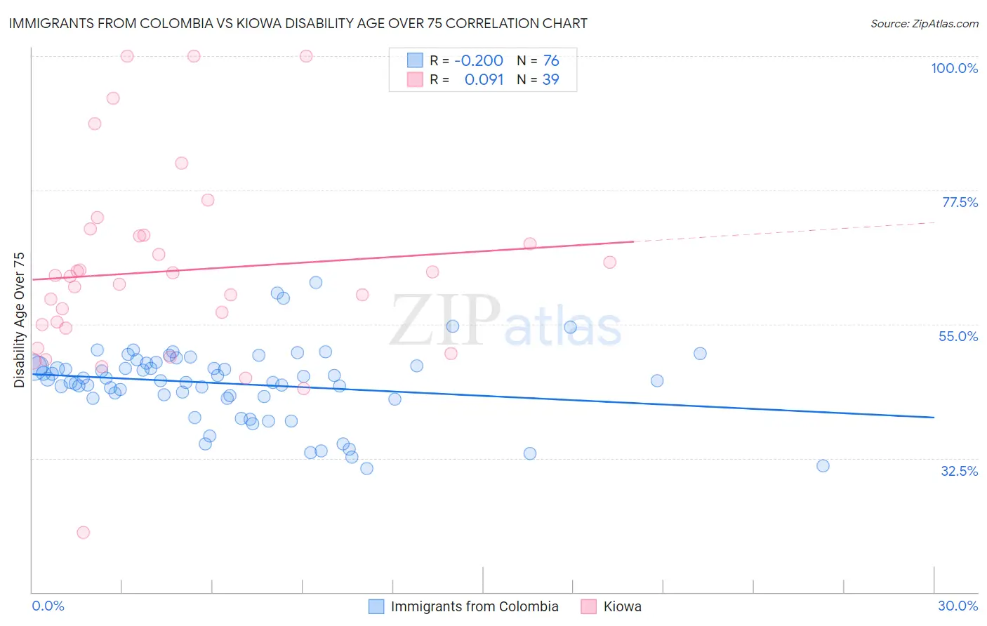 Immigrants from Colombia vs Kiowa Disability Age Over 75