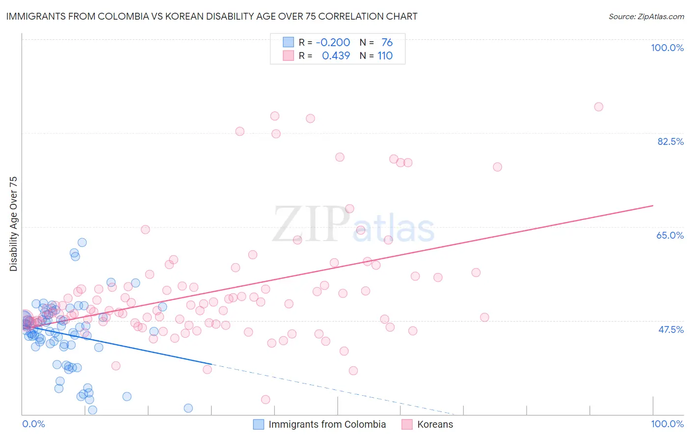 Immigrants from Colombia vs Korean Disability Age Over 75