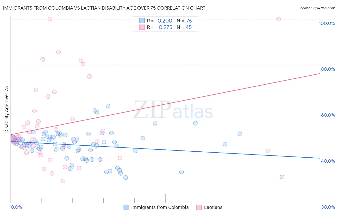 Immigrants from Colombia vs Laotian Disability Age Over 75