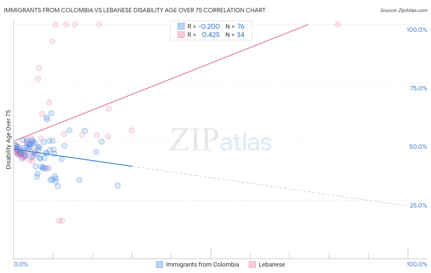 Immigrants from Colombia vs Lebanese Disability Age Over 75