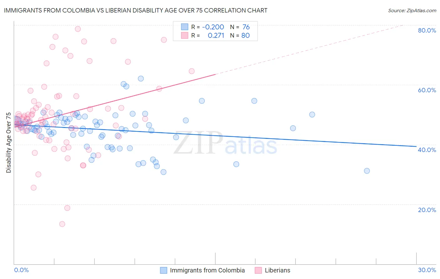 Immigrants from Colombia vs Liberian Disability Age Over 75