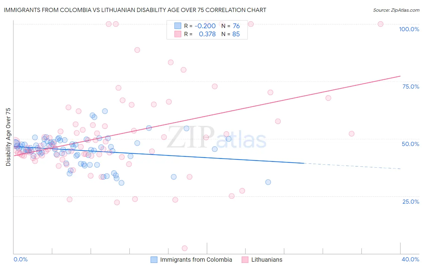 Immigrants from Colombia vs Lithuanian Disability Age Over 75